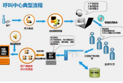 呼叫中心系統(tǒng)的哪些優(yōu)質(zhì)特點值得公司去關(guān)注并進行選擇？